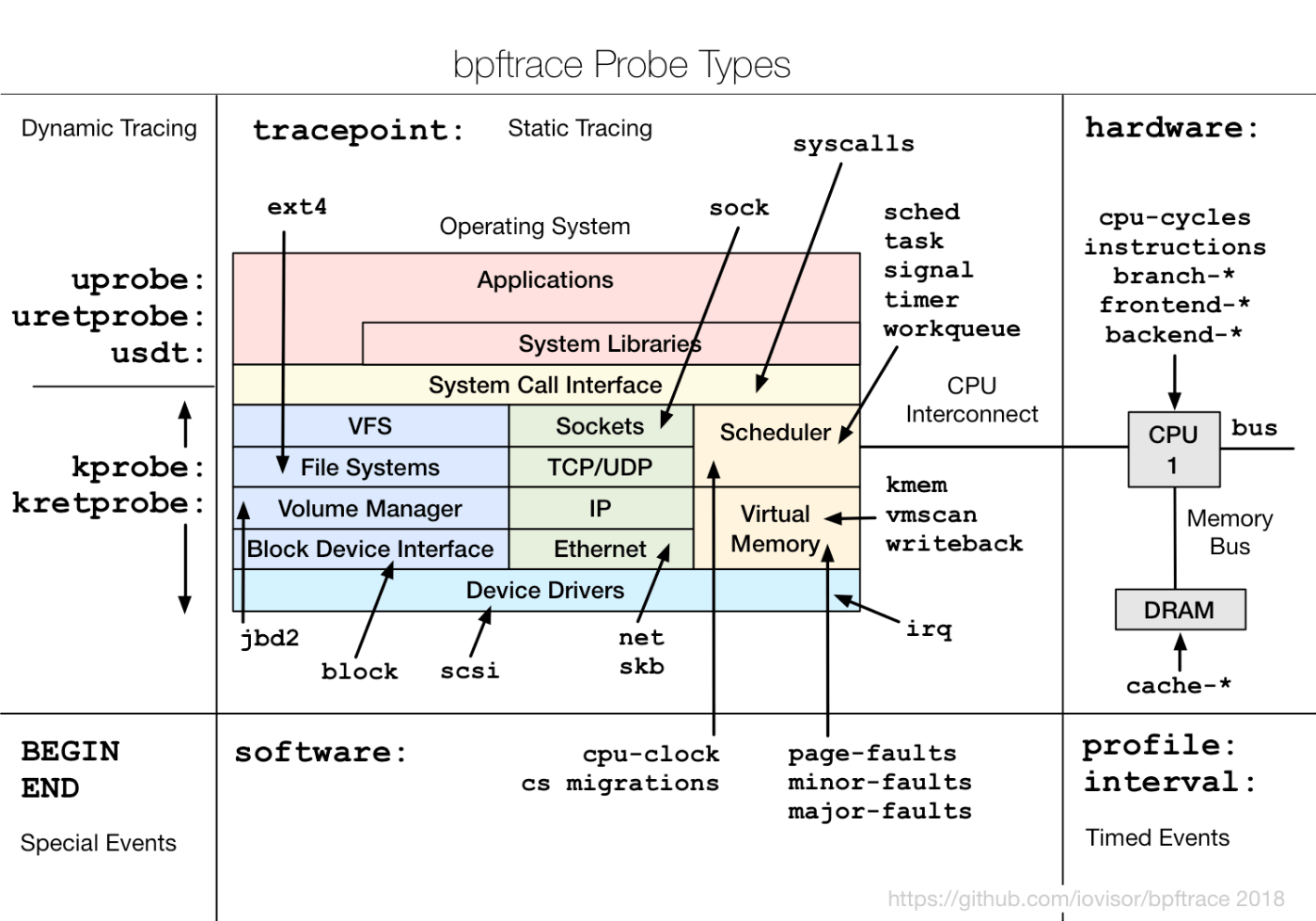 Probe types