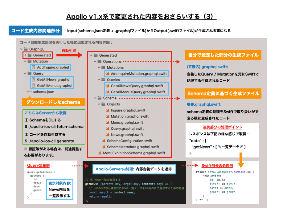 v1.x系でのコード自動生成された関する項目