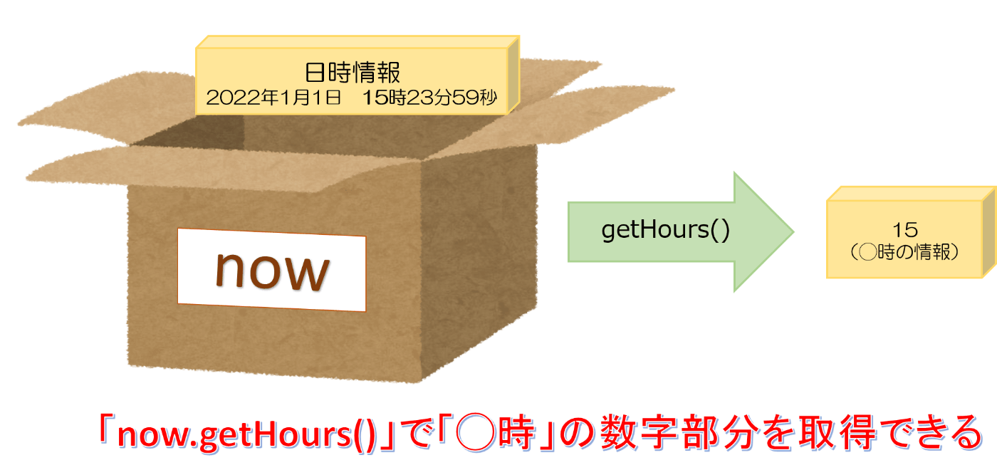 getHours()で「◯時」の数字部分を取得