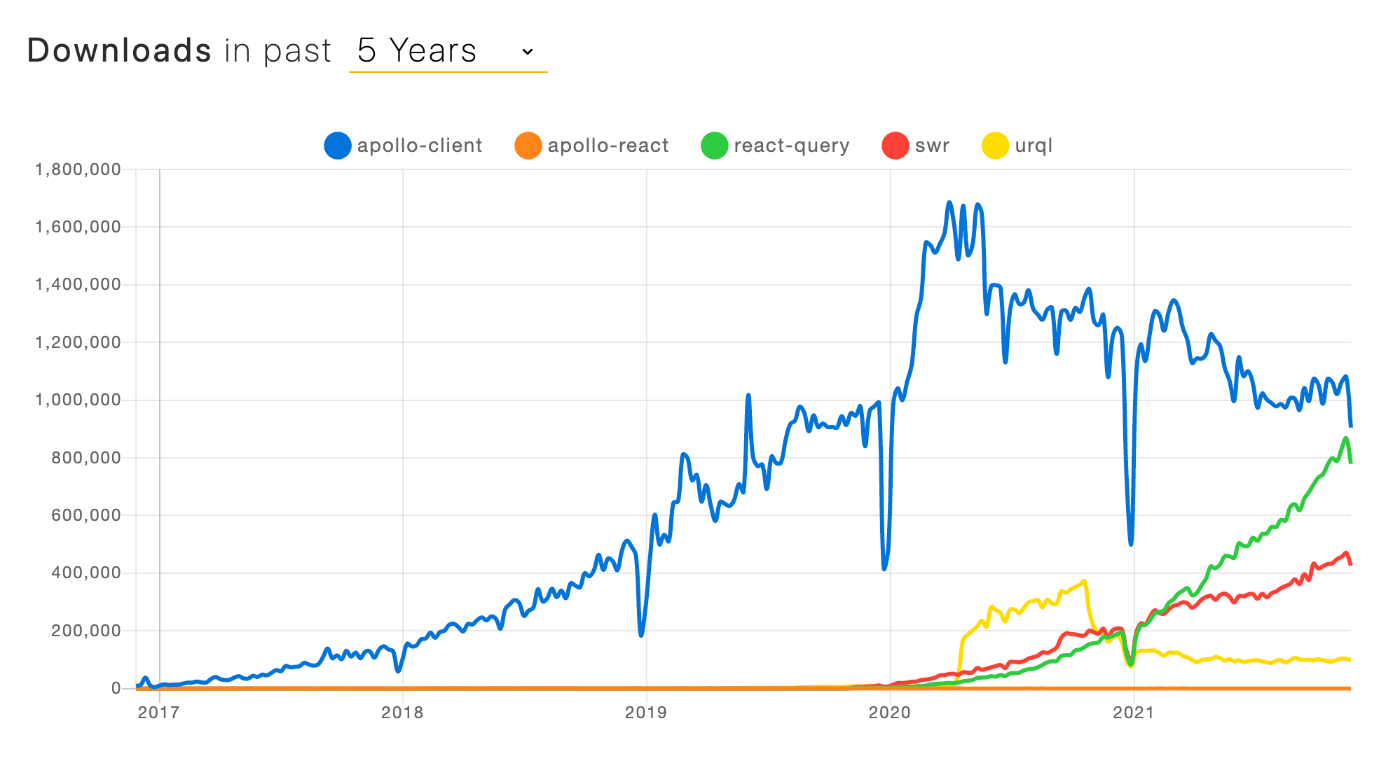 react-query-vs-swr-vs-apollo-vs-rtk-query