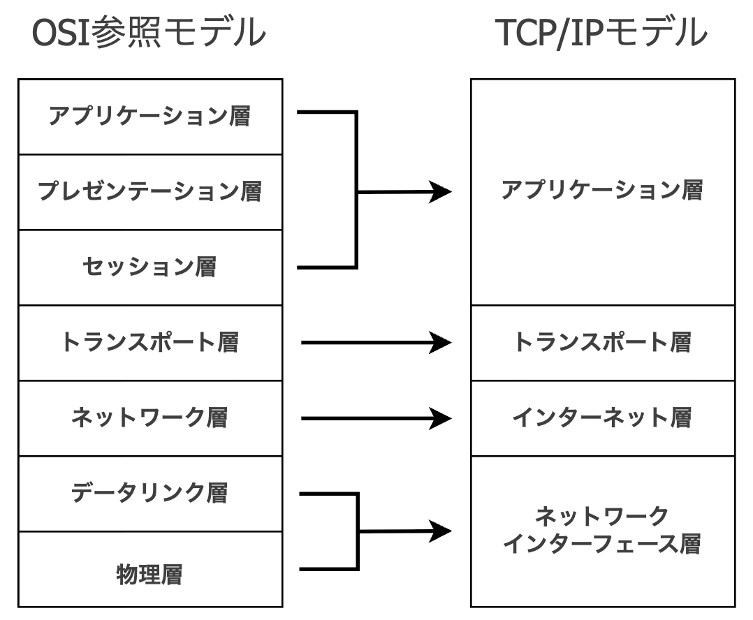 OSI参照モデルとTCP/IPモデル