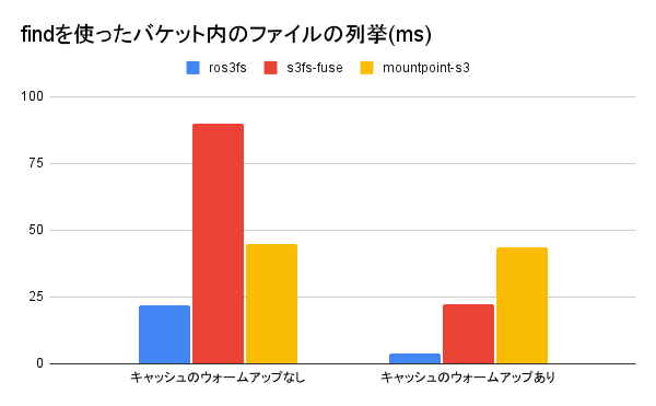 findを使ったバケット内のファイルの列挙