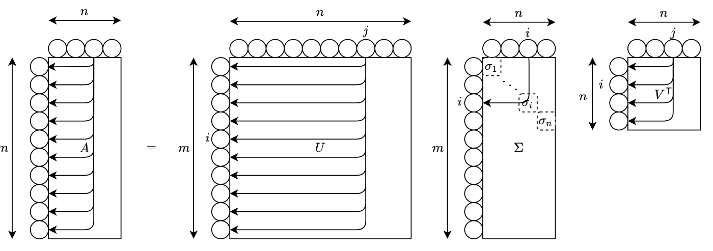 SVDにおける次元・基底ベクトル・確率変数の対応関係