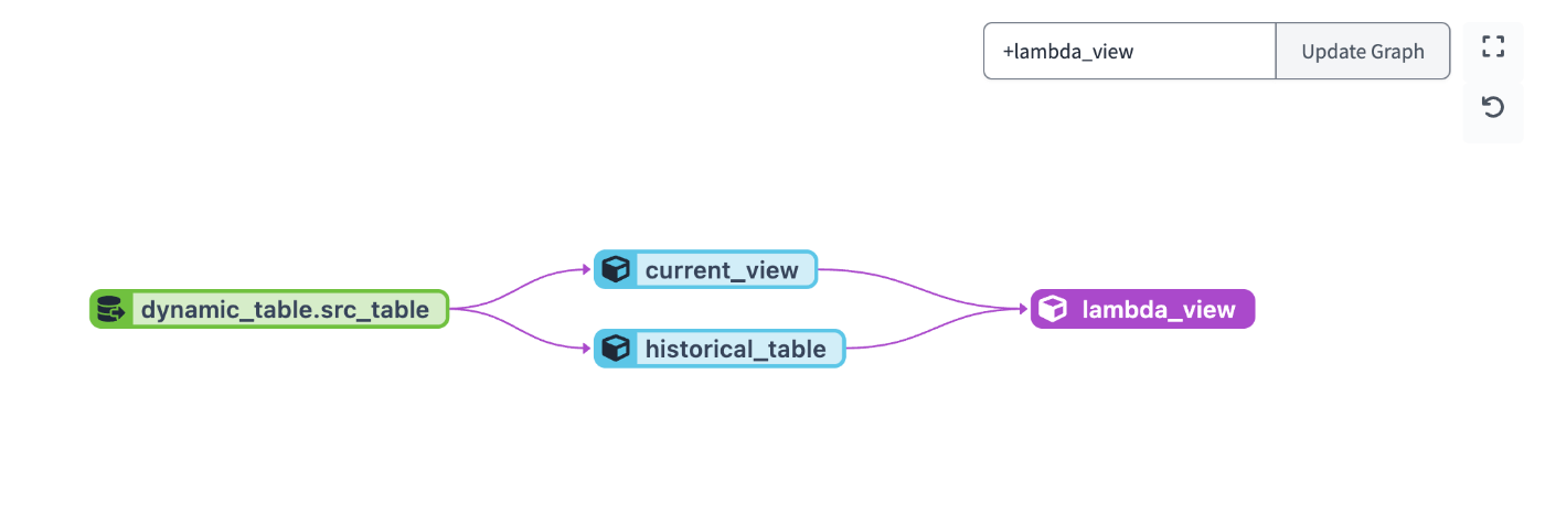 Lambda View