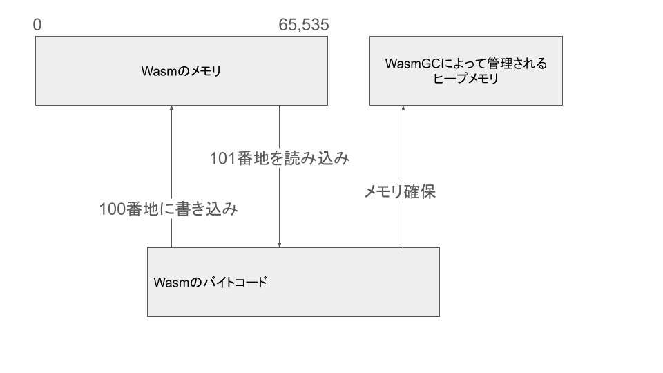 WasmGCが管理するメモリ