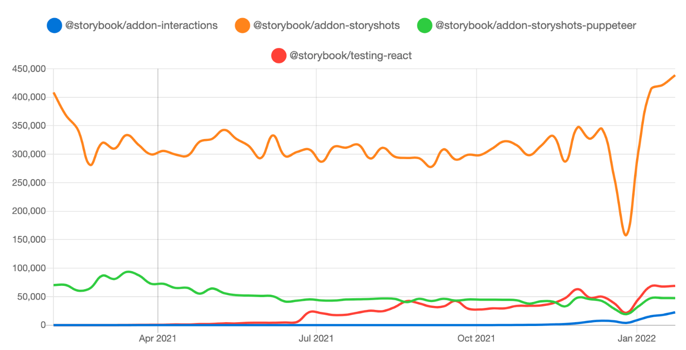 StoryshotsとTesting Reactのtreand