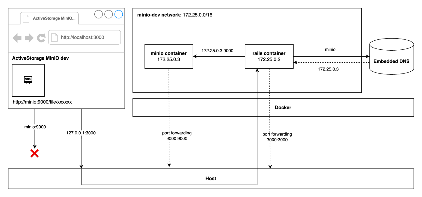 rails-activestorage-minio-dev-1.png