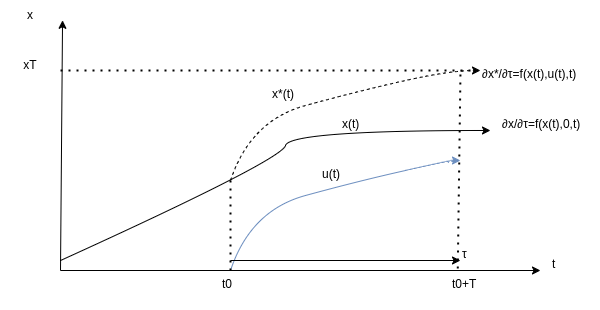 期間t0~t0+Tの間制御入力uを加えられた軌道x*(t)と時刻t0+Tでの目標値xT