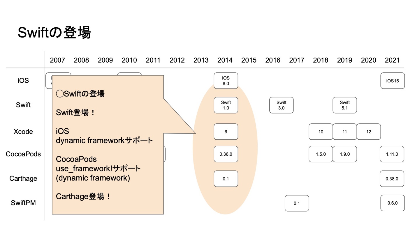 Swiftの登場