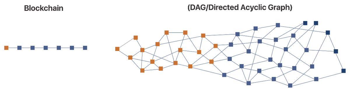DAGの図