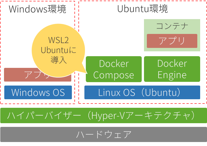 WSL2UbuntuInDockerCompose