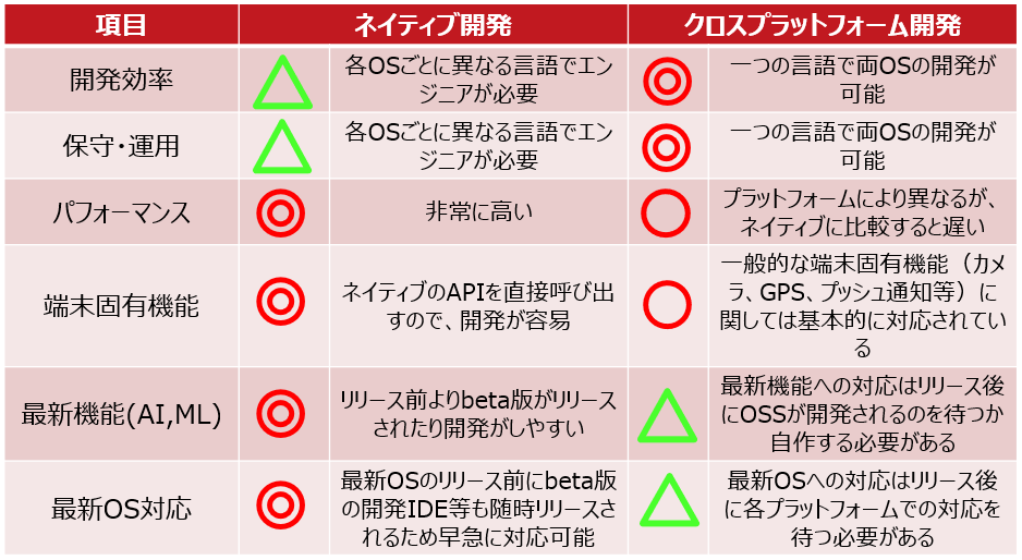 ネイティブ開発 VS クロスプラットフォーム開発(まとめ)