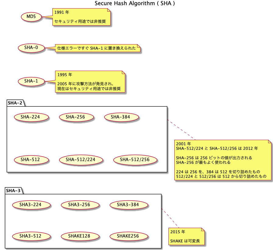 ハッシュ Php のお勉強