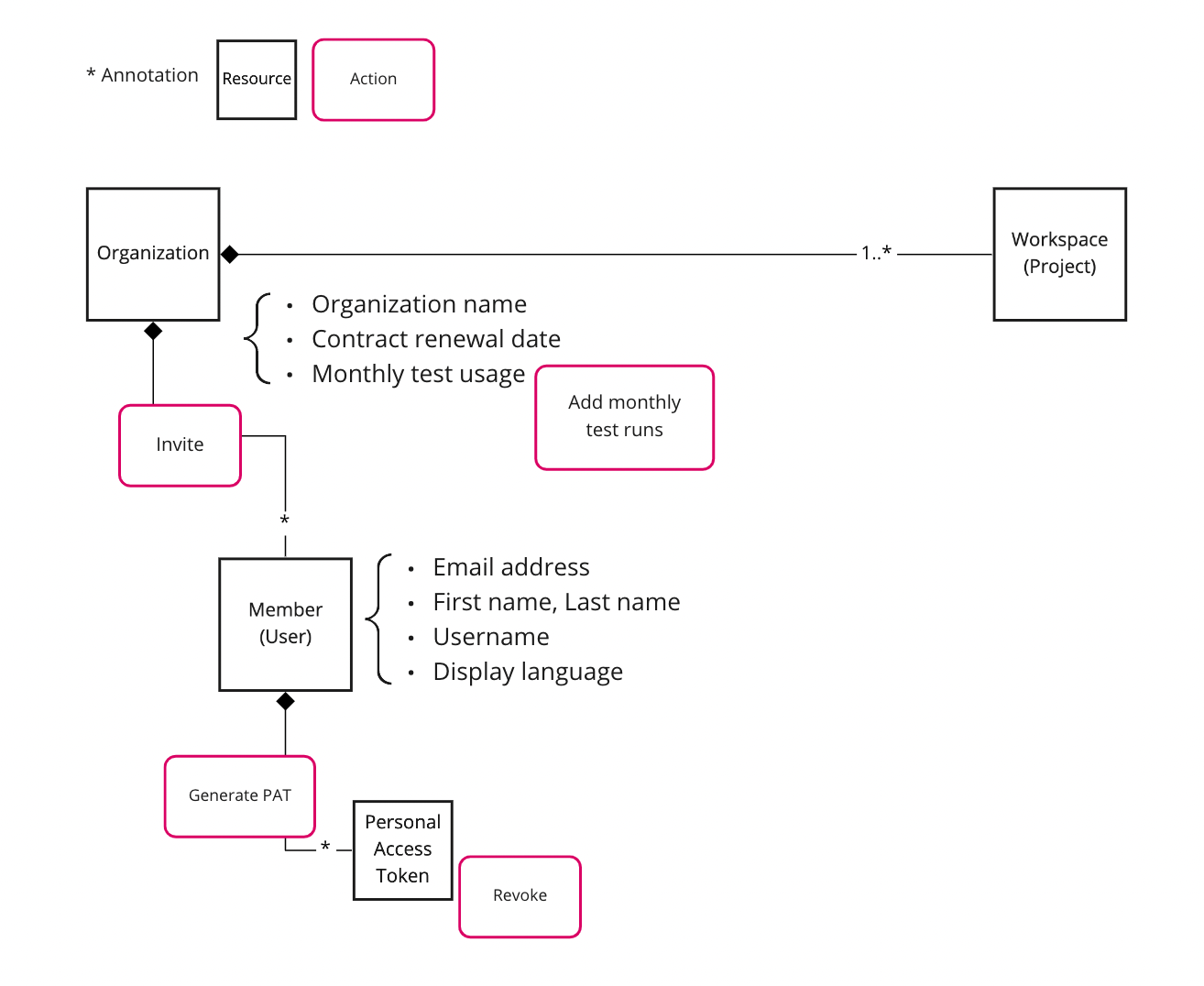 A diagram describing resources and actions of organization and member