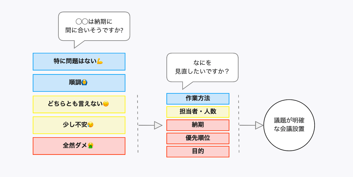 遅延リスクを可視化できる見立て