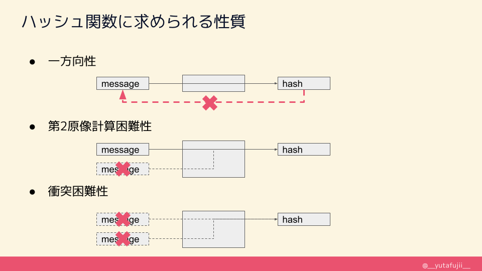 hash function