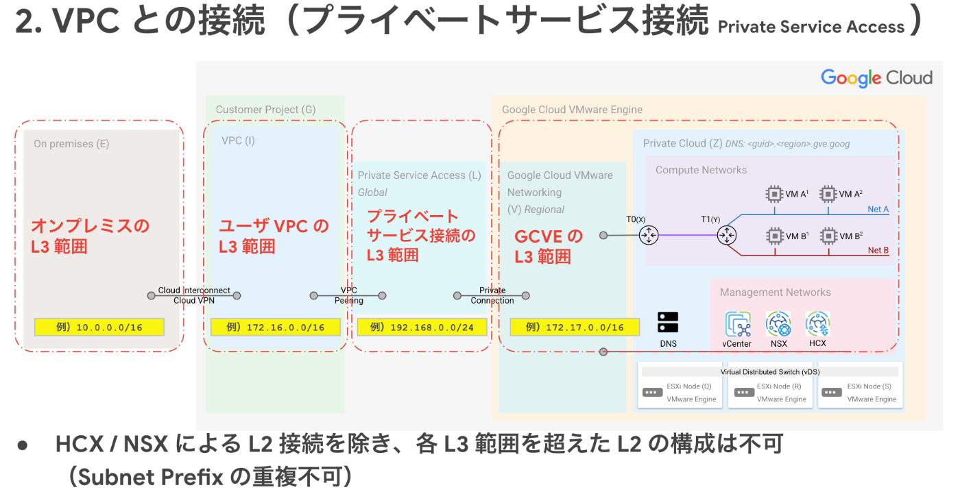 プライベートサービス接続３