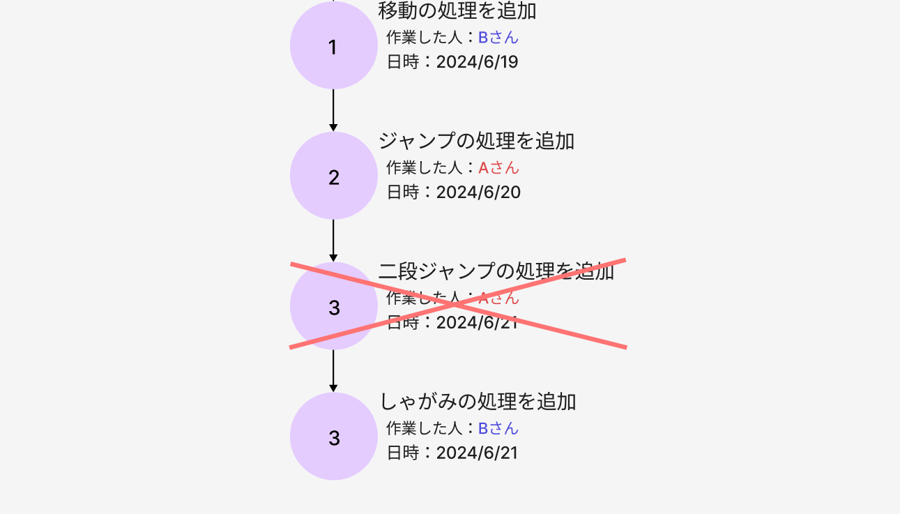 OneDriveを使った複数人開発で起こる上書き問題のイメージ