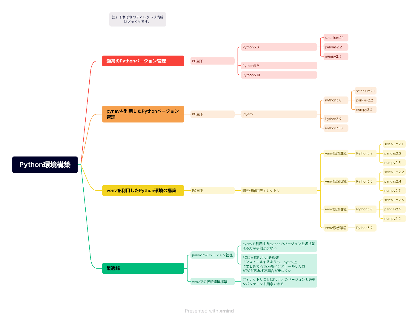 Как удалить pyenv ubuntu