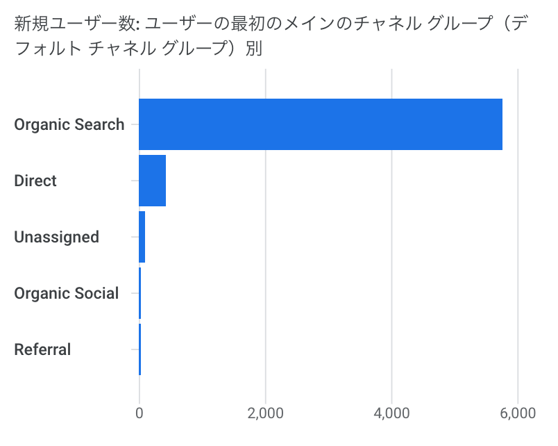 Kokoneへのトラフィック流入経路