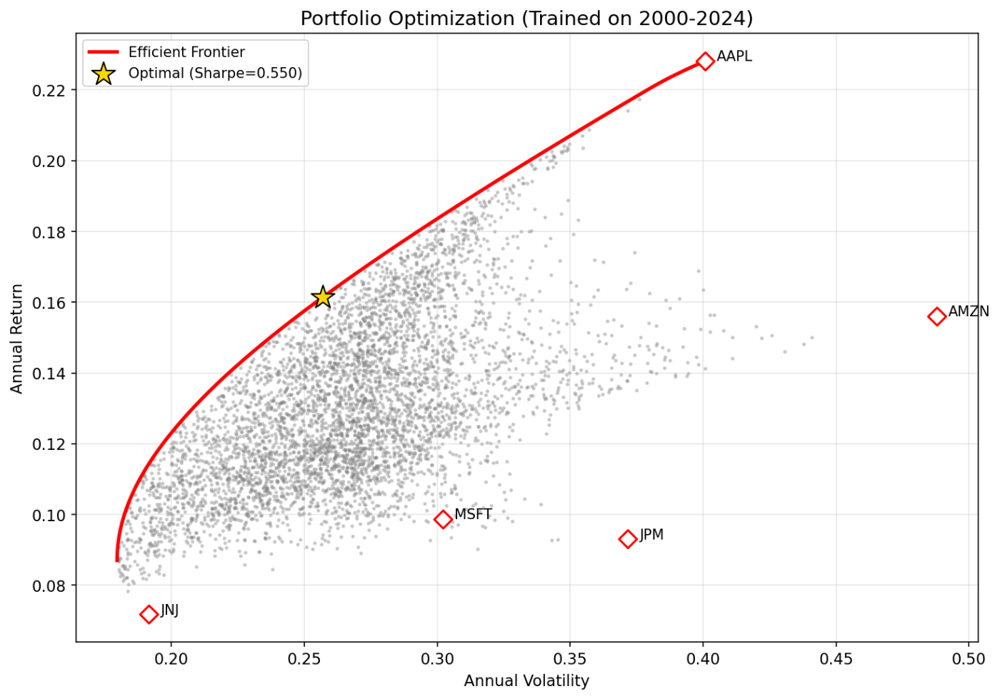 Portfolio Design with Python: A Simulated Investment of 1 Million Yen