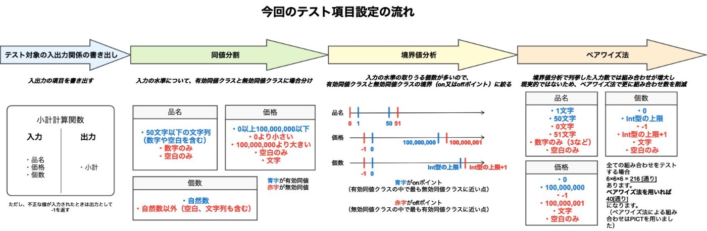 テスト項目設定の流れ