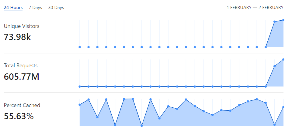 cf_status