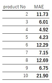 同一パラメータのMAE