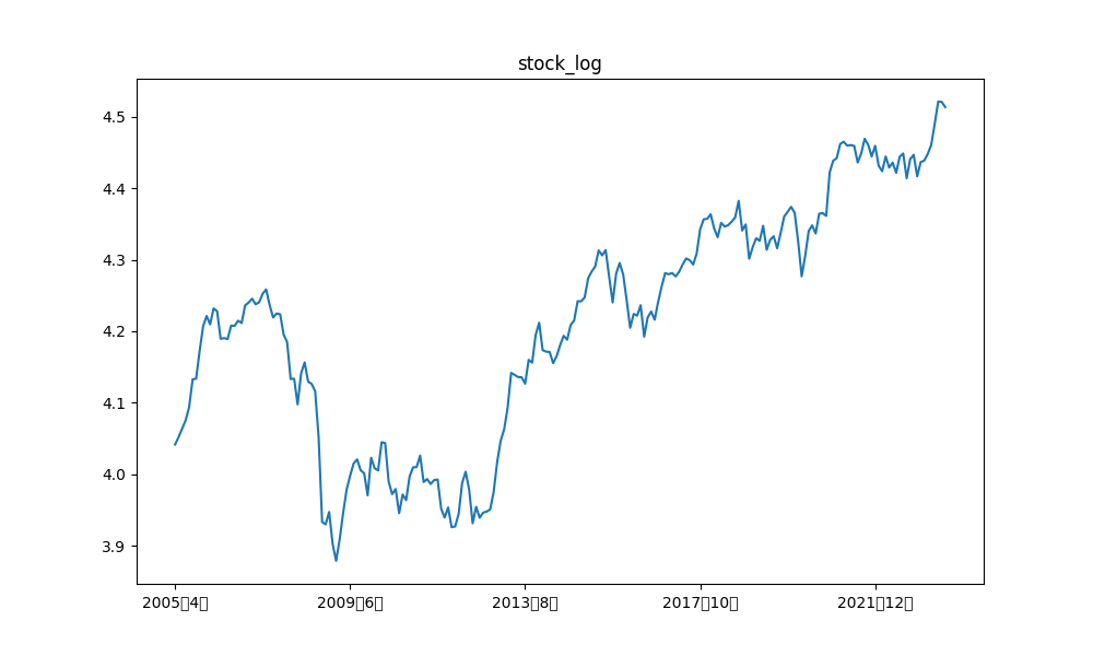 日経平均_対数変換
