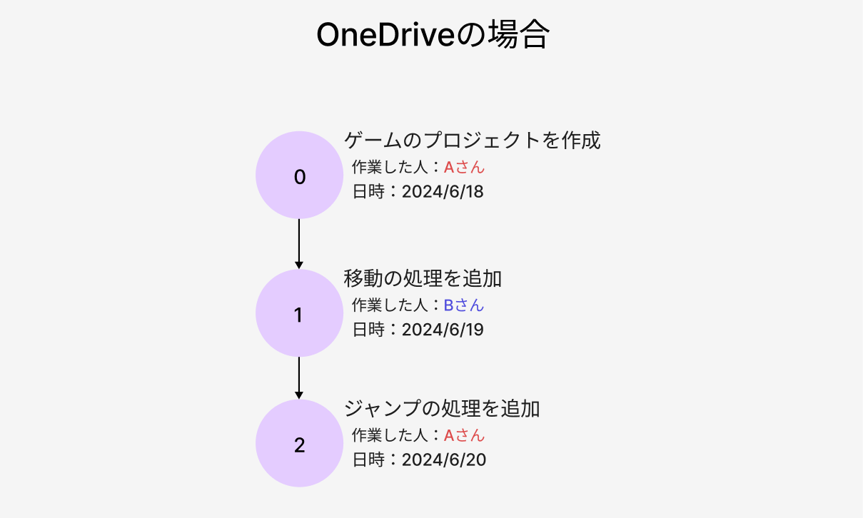 OneDriveを使った複数人開発のイメージ