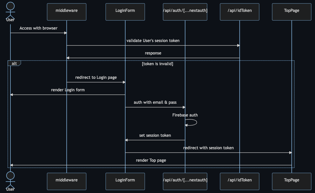 firebase_auth_sequence