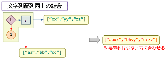 文字列配列同士の結合