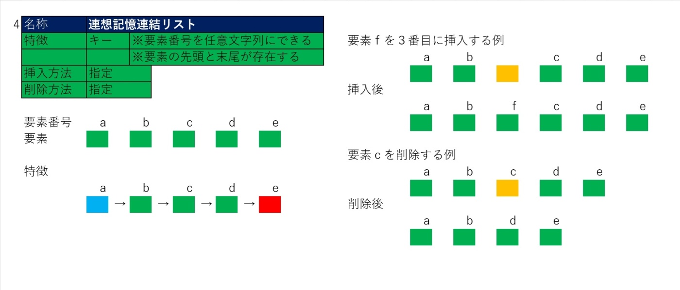 連想記憶連結リスト