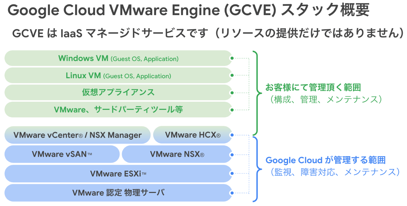 GCVEはマネージドサービスです