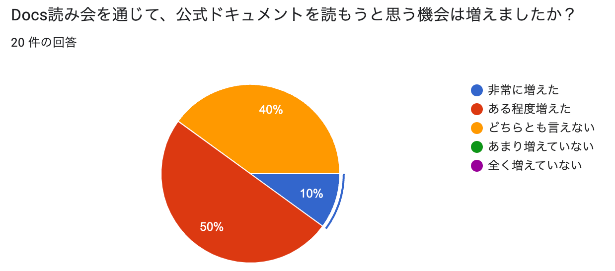 ドキュメントを読む機会の増加グラフ