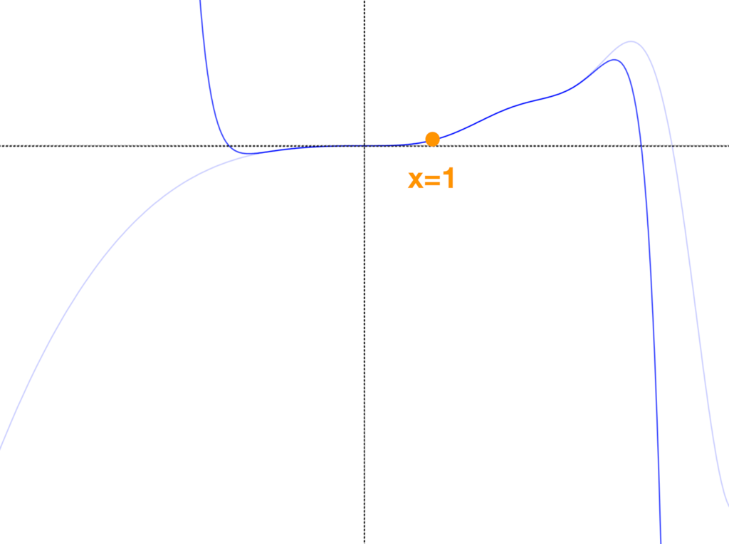 テイラー展開 x=1での15次近似
