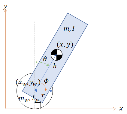 ロボットのモデルを表した図。右にx軸、上にy軸をとる。車体の質量m，重心周りの慣性モーメントI。車輪の半径r、質量m_w、完成モ－メントI_w．車軸から重心までの距離h。車体の角度𝜃，車体に対する車輪の角度φ。重心の位置(x,y)，車軸の位置(x_w,y_w)。