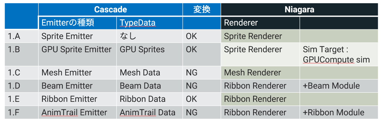 ConverterプラグインでNiagaraに変換した際の結果一覧