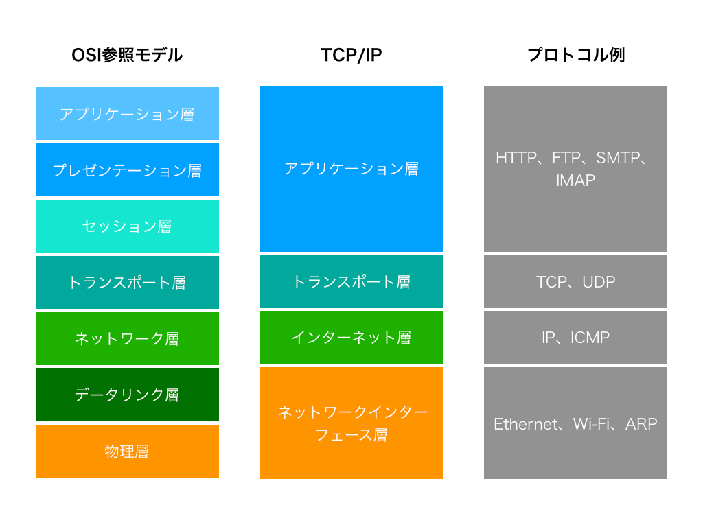 "TCP/IPとOSI参照モデル"