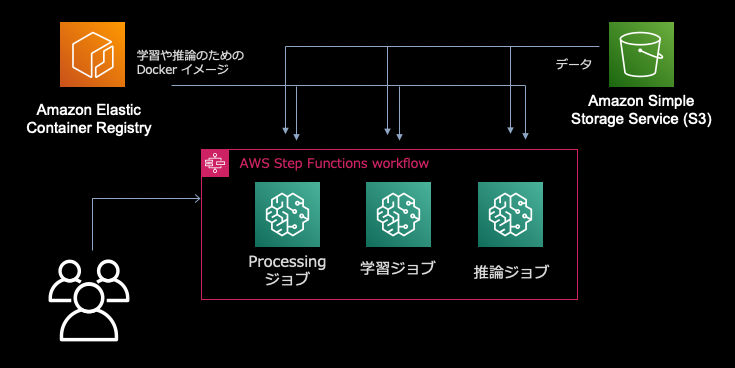 ML パイプライン図