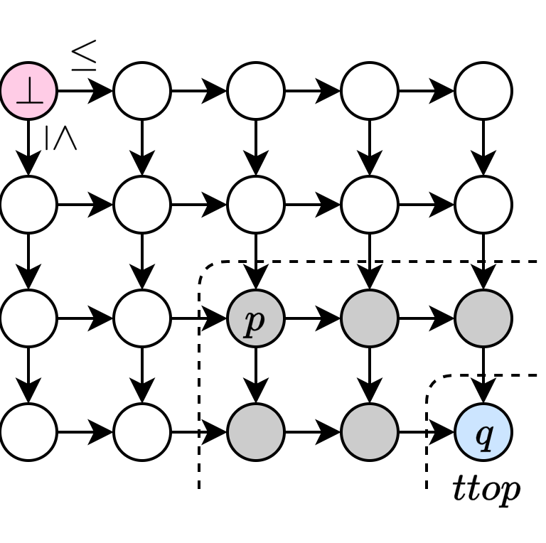 真の最大元をとる手はキャンセルできる