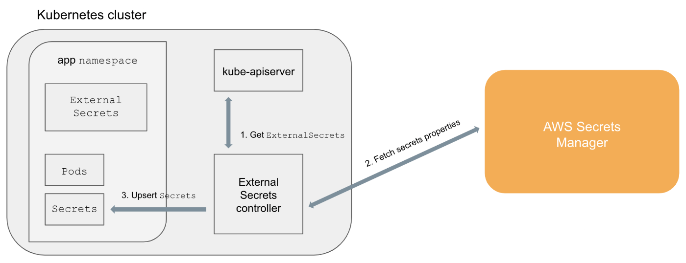 External Secret Flow
