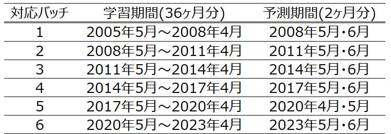 各バッチの学習期間と予測期間