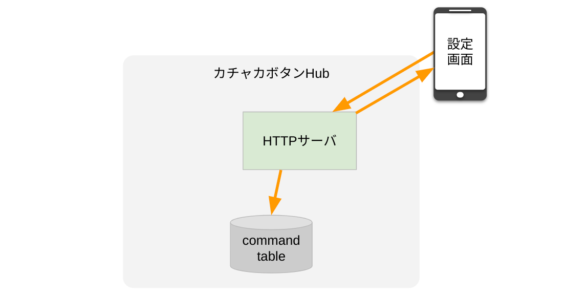 設定の関連図