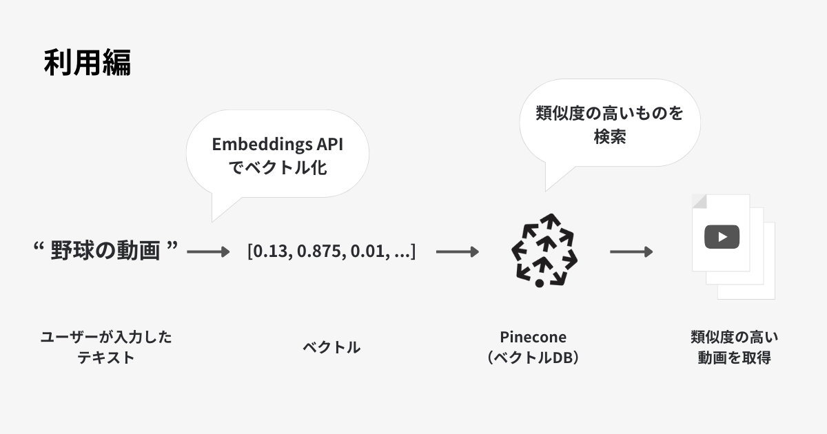 利用編: 入力された文章をベクトル化。Pineconeにクエリして類似度の高い動画を取得する