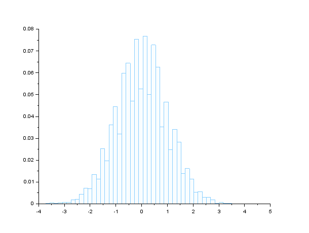 tuto-probability-normal-random-binomial