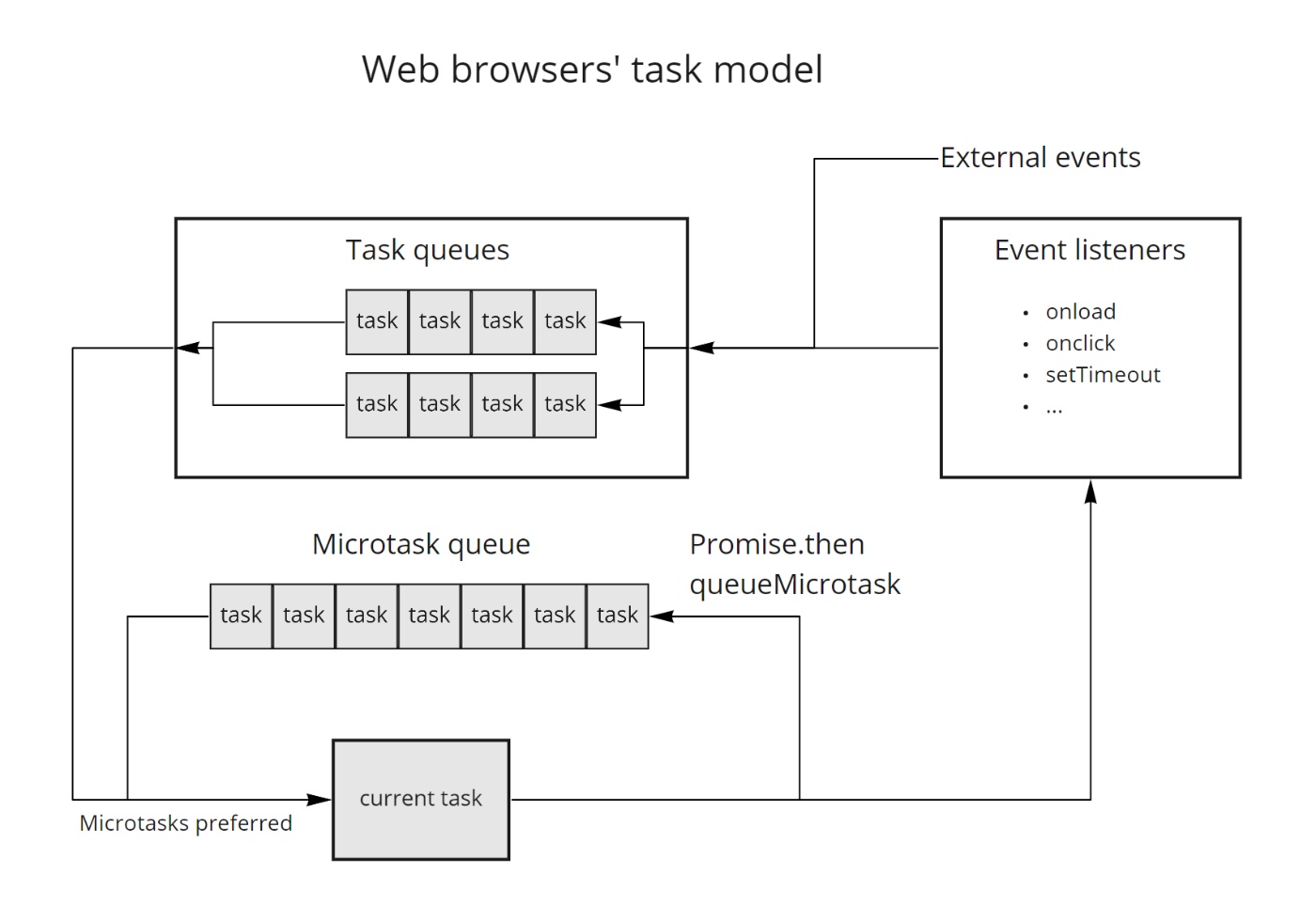 図: Webブラウザのタスクモデル