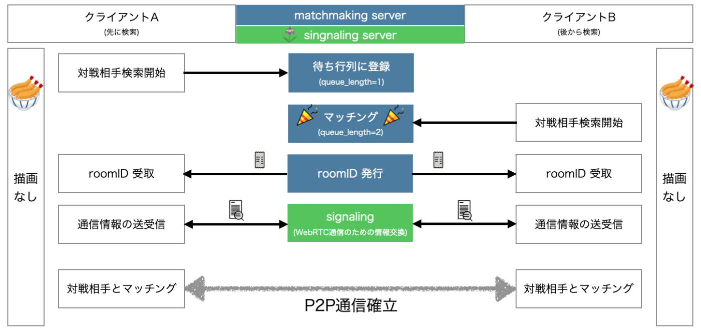 signalingとP2P接続の確立