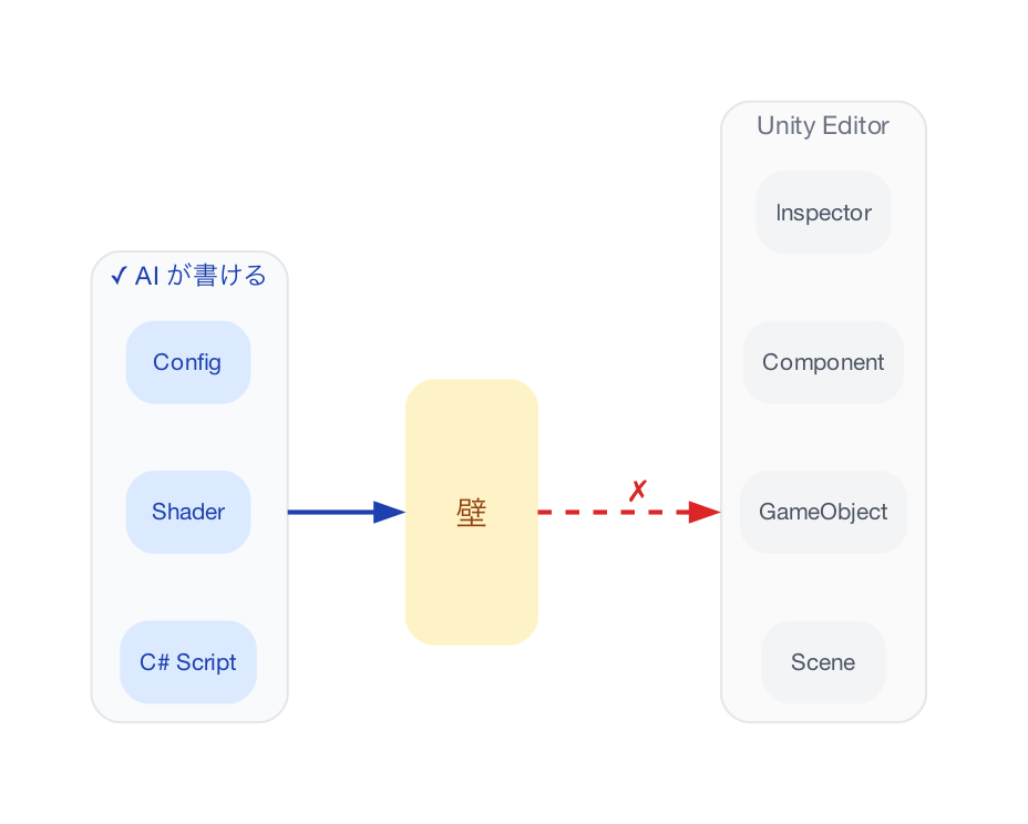 コードと設定の分離