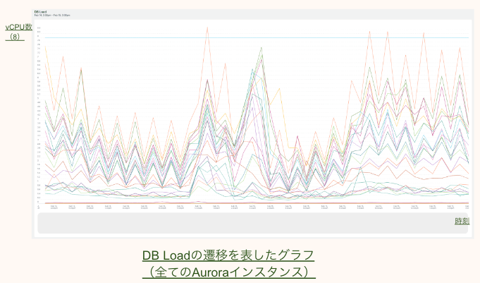 DB Loadの遷移を表したグラフ
（全てのAuroraインスタンス）